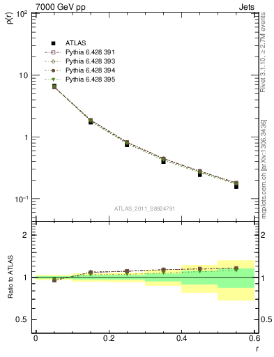 Plot of js_diff in 7000 GeV pp collisions