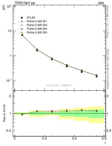 Plot of js_diff in 7000 GeV pp collisions