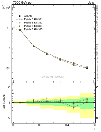 Plot of js_diff in 7000 GeV pp collisions