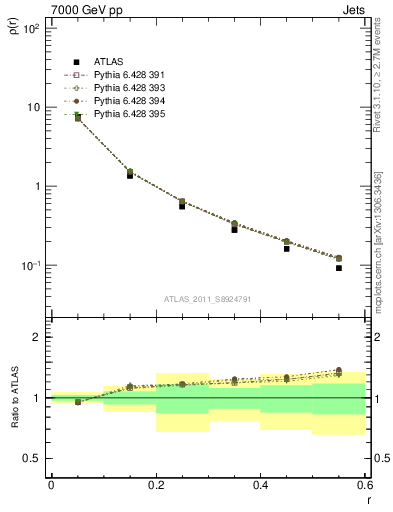 Plot of js_diff in 7000 GeV pp collisions