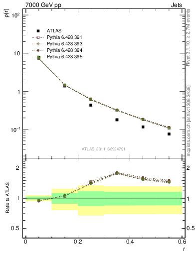 Plot of js_diff in 7000 GeV pp collisions