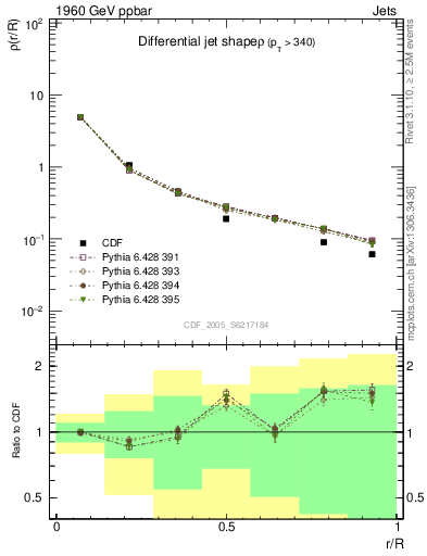 Plot of js_diff in 1960 GeV ppbar collisions
