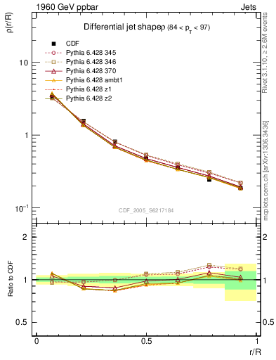 Plot of js_diff in 1960 GeV ppbar collisions