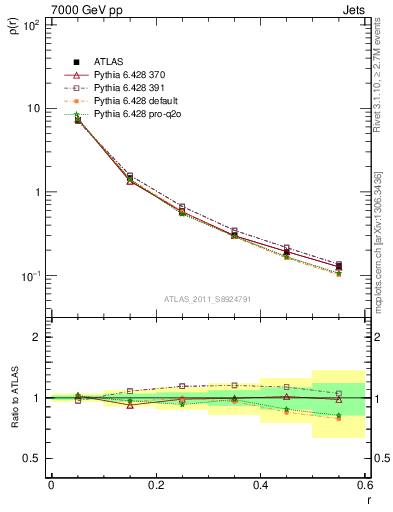 Plot of js_diff in 7000 GeV pp collisions