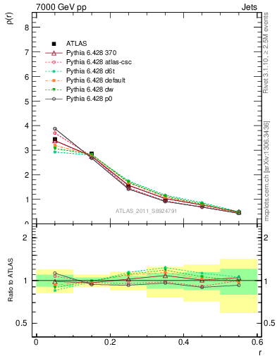 Plot of js_diff in 7000 GeV pp collisions