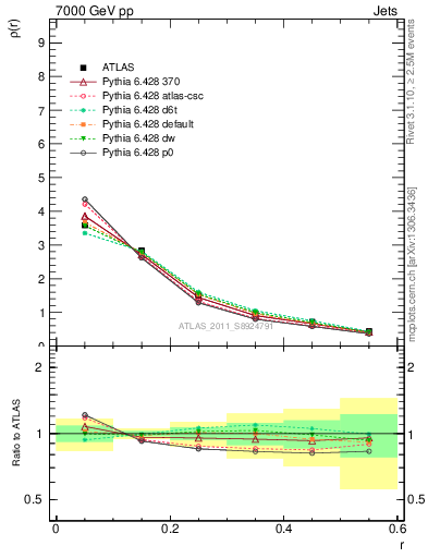 Plot of js_diff in 7000 GeV pp collisions