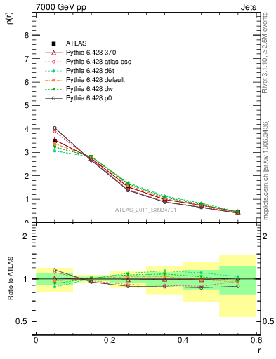 Plot of js_diff in 7000 GeV pp collisions