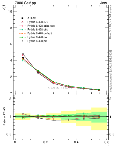 Plot of js_diff in 7000 GeV pp collisions
