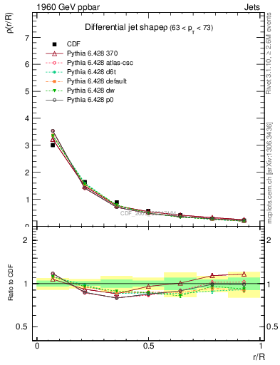 Plot of js_diff in 1960 GeV ppbar collisions