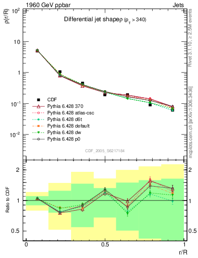 Plot of js_diff in 1960 GeV ppbar collisions