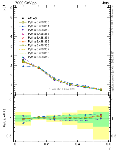 Plot of js_diff in 7000 GeV pp collisions