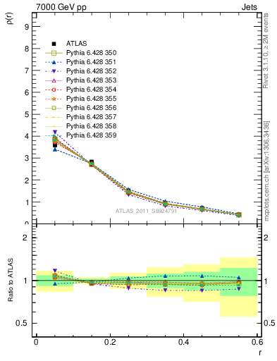 Plot of js_diff in 7000 GeV pp collisions