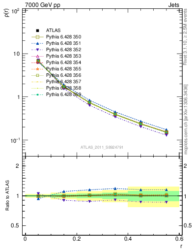 Plot of js_diff in 7000 GeV pp collisions