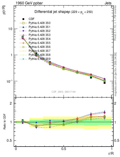Plot of js_diff in 1960 GeV ppbar collisions