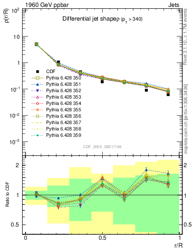 Plot of js_diff in 1960 GeV ppbar collisions