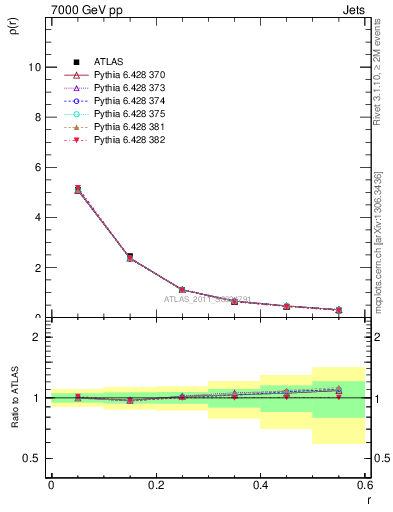 Plot of js_diff in 7000 GeV pp collisions