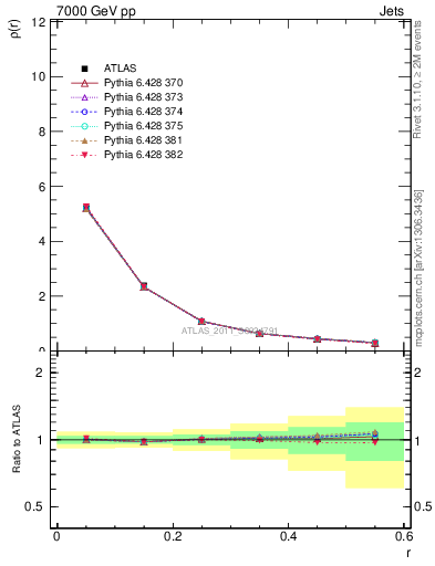 Plot of js_diff in 7000 GeV pp collisions