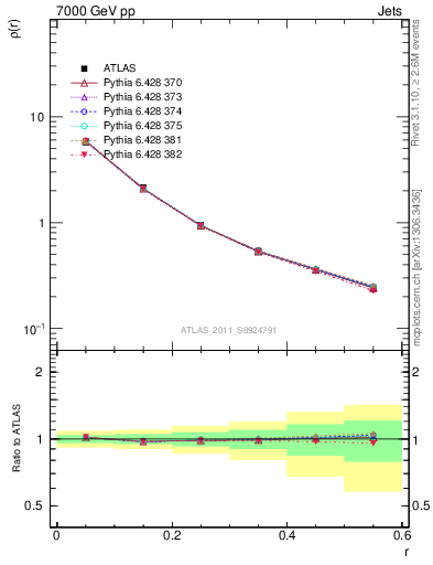 Plot of js_diff in 7000 GeV pp collisions