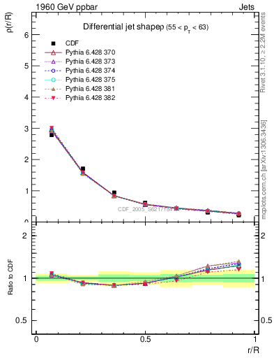 Plot of js_diff in 1960 GeV ppbar collisions