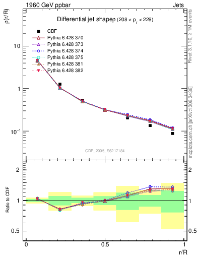 Plot of js_diff in 1960 GeV ppbar collisions