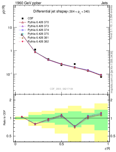 Plot of js_diff in 1960 GeV ppbar collisions