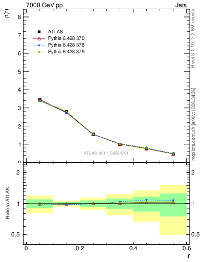 Plot of js_diff in 7000 GeV pp collisions
