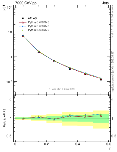 Plot of js_diff in 7000 GeV pp collisions