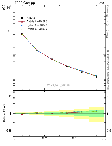 Plot of js_diff in 7000 GeV pp collisions