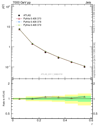 Plot of js_diff in 7000 GeV pp collisions
