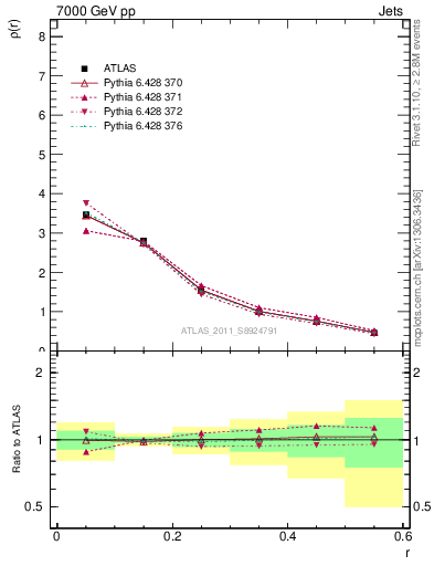 Plot of js_diff in 7000 GeV pp collisions