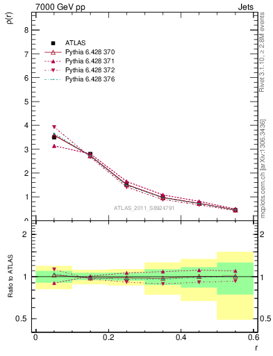 Plot of js_diff in 7000 GeV pp collisions