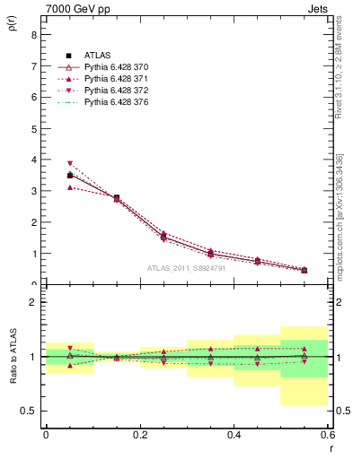 Plot of js_diff in 7000 GeV pp collisions