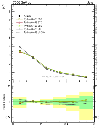 Plot of js_diff in 7000 GeV pp collisions
