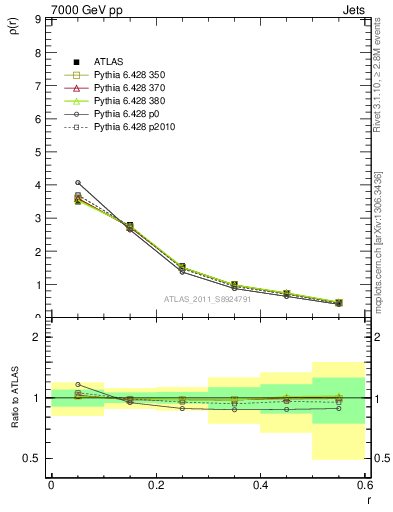 Plot of js_diff in 7000 GeV pp collisions