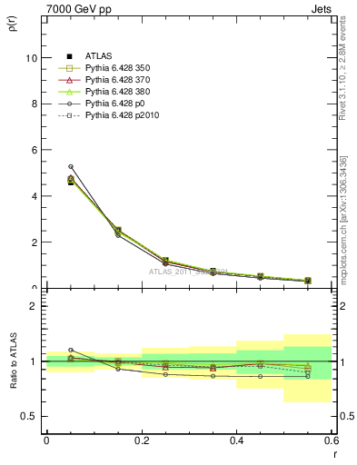 Plot of js_diff in 7000 GeV pp collisions