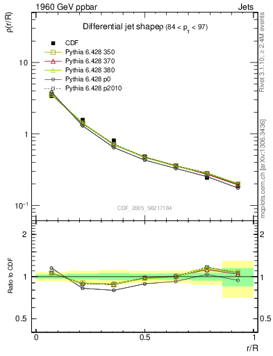 Plot of js_diff in 1960 GeV ppbar collisions
