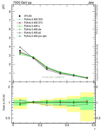 Plot of js_diff in 7000 GeV pp collisions