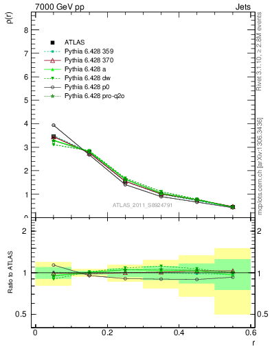 Plot of js_diff in 7000 GeV pp collisions