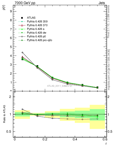 Plot of js_diff in 7000 GeV pp collisions