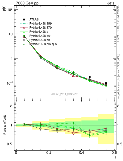 Plot of js_diff in 7000 GeV pp collisions