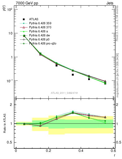 Plot of js_diff in 7000 GeV pp collisions