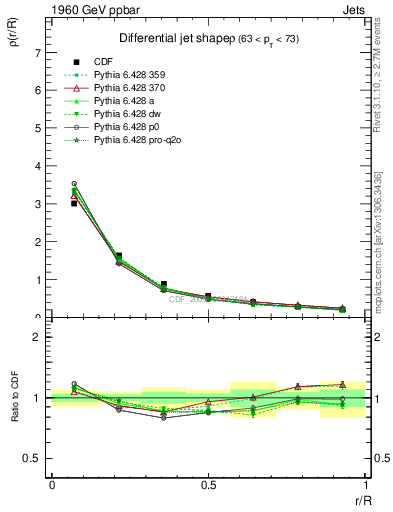 Plot of js_diff in 1960 GeV ppbar collisions