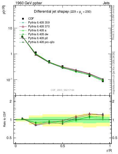 Plot of js_diff in 1960 GeV ppbar collisions