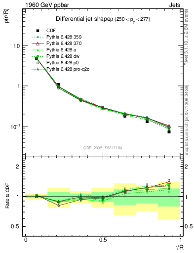 Plot of js_diff in 1960 GeV ppbar collisions