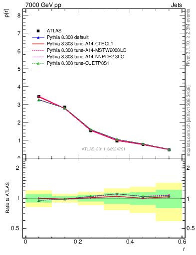 Plot of js_diff in 7000 GeV pp collisions
