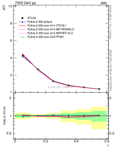 Plot of js_diff in 7000 GeV pp collisions