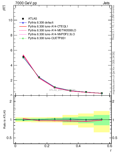 Plot of js_diff in 7000 GeV pp collisions