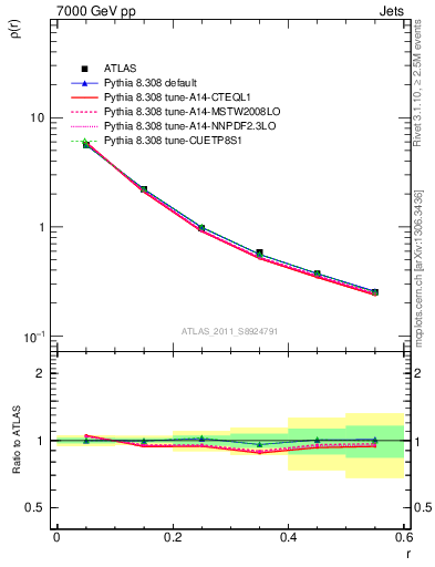 Plot of js_diff in 7000 GeV pp collisions