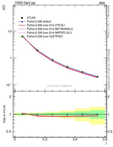 Plot of js_diff in 7000 GeV pp collisions