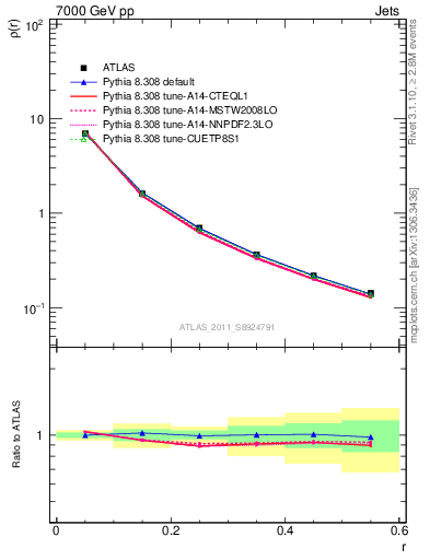 Plot of js_diff in 7000 GeV pp collisions
